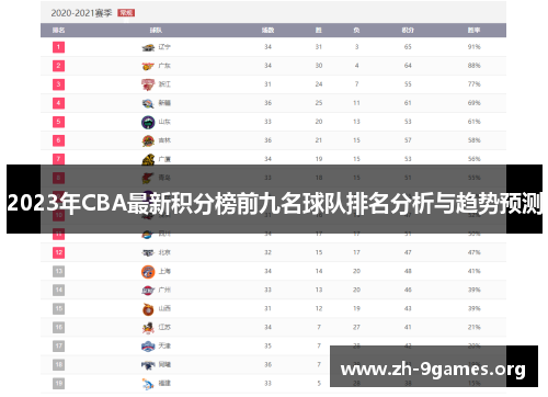 2023年CBA最新积分榜前九名球队排名分析与趋势预测 2023年CBA最新积分榜前九名球队排名分析与趋势预测
